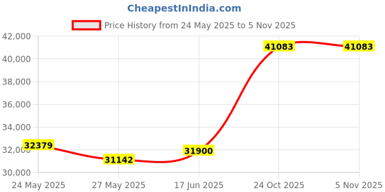 tatacliq.com Emori 14k Rose Gold & Diamond Floral Fantasy Ring emori Price History Graph from 24 May 2025 to 3 Nov 2025