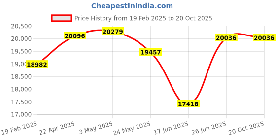 tatacliq.com Emori 14k Rose Gold & Diamond Fluttering Flair Stud Earrings emori Price History Graph from 19 Feb 2025 to 20 Oct 2025