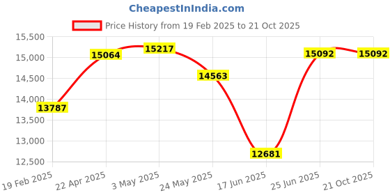 tatacliq.com Emori 14k Rose Gold & Diamond Geometrical Loop Stud Earrings emori Price History Graph from 19 Feb 2025 to 21 Oct 2025