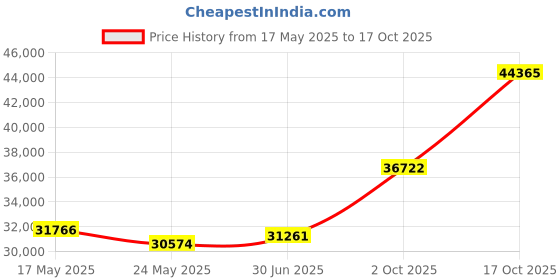 tatacliq.com Emori 14k Rose Gold & Diamond Halo Round Ring emori Price History Graph from 17 May 2025 to 17 Oct 2025