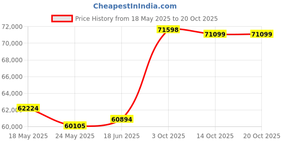 tatacliq.com Emori 14k Rose Gold & Diamond Pave Halo Engagement Ring emori Price History Graph from 18 May 2025 to 20 Oct 2025