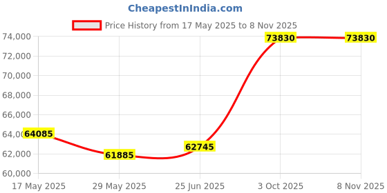 tatacliq.com Emori 14k Rose Gold & Diamond Pave Halo Engagement Ring emori Price History Graph from 17 May 2025 to 8 Nov 2025