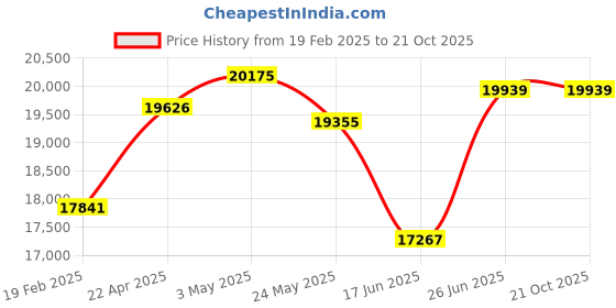 tatacliq.com Emori 14k Rose Gold & Diamond Rhombus Delight Drop Earrings emori Price History Graph from 19 Feb 2025 to 20 Oct 2025