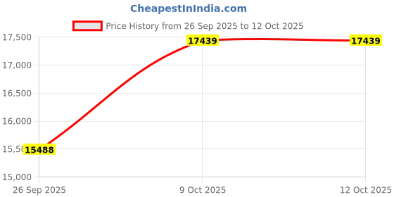 tatacliq.com Emori 14k Rose Gold & Lab Grown Diamond Geometrical Loop Stud Earrings emori Price History Graph from 26 Sep 2025 to 12 Oct 2025