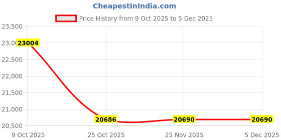 tatacliq.com Emori 14k Rose Gold & Lab Grown Diamond Rhombus Delight Drop Earrings emori Price History Graph from 9 Oct 2025 to 5 Dec 2025