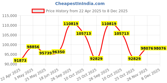 tatacliq.com EMORI 14k Rose Gold Lab Grown Diamond Minimal Ring for Women emori Price History Graph from 22 Apr 2025 to 7 Dec 2025