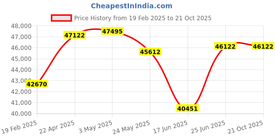 tatacliq.com Emori 14k Two Tone Rose Gold & Diamond Drop Heart Drop Earrings emori Price History Graph from 19 Feb 2025 to 20 Oct 2025