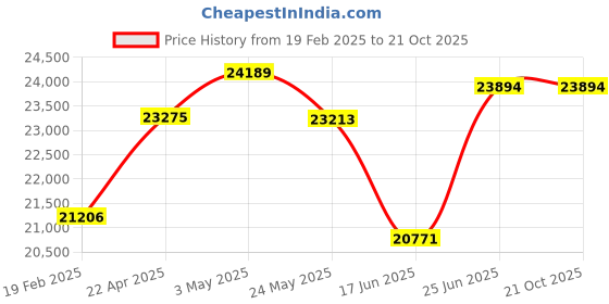 tatacliq.com Emori 14k Two Tone Yellow Gold & Diamond Geometrical Stud Earrings emori Price History Graph from 19 Feb 2025 to 20 Oct 2025