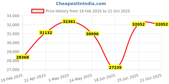 tatacliq.com Emori 14k Two Tone Yellow Gold & Diamond Vertical Bar Stud Earrings emori Price History Graph from 19 Feb 2025 to 20 Oct 2025