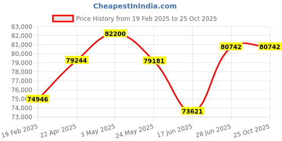 tatacliq.com Emori 14k White Gold & Diamond 0.50 CT Spiral Detachable Stud Earrings emori Price History Graph from 19 Feb 2025 to 25 Oct 2025