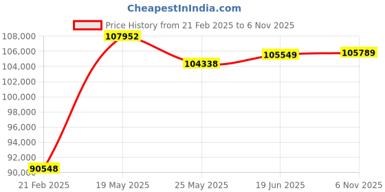 tatacliq.com Emori 14k White Gold & Diamond 2 CT Twirl Solitaire Ring emori Price History Graph from 21 Feb 2025 to 6 Nov 2025