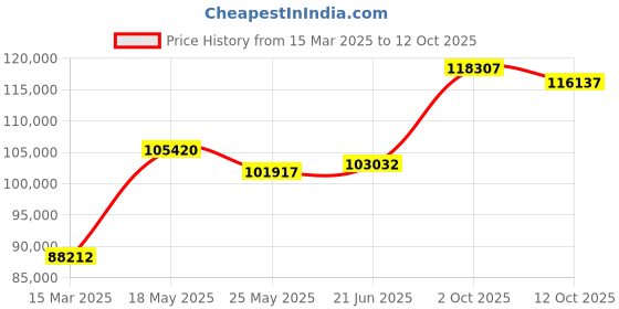 tatacliq.com Emori 14k White Gold & Diamond 2 CT Twirl Solitaire Ring emori Price History Graph from 15 Mar 2025 to 12 Oct 2025