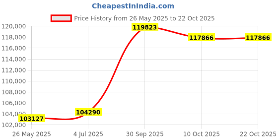 tatacliq.com Emori 14k White Gold & Diamond 2 CT Twirl Solitaire Ring emori Price History Graph from 26 May 2025 to 20 Oct 2025