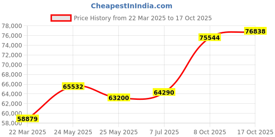 tatacliq.com Emori 14k White Gold & Diamond Adrey Ring emori Price History Graph from 22 Mar 2025 to 17 Oct 2025