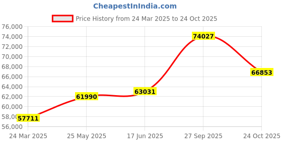 tatacliq.com Emori 14k White Gold & Diamond Adrey Ring emori Price History Graph from 24 Mar 2025 to 24 Oct 2025