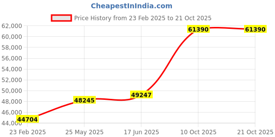 tatacliq.com Emori 14k White Gold & Diamond Alia Twisted Band Solitaire Ring emori Price History Graph from 23 Feb 2025 to 20 Oct 2025