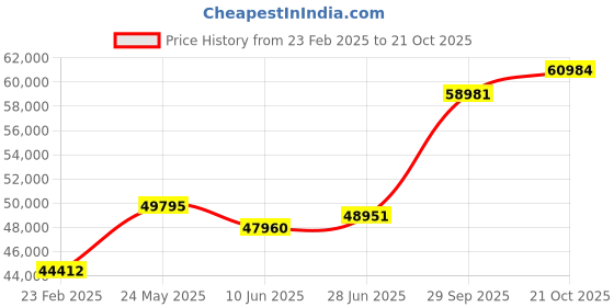 tatacliq.com Emori 14k White Gold & Diamond Alia Twisted Band Solitaire Ring emori Price History Graph from 23 Feb 2025 to 21 Oct 2025