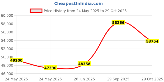 tatacliq.com Emori 14k White Gold & Diamond Alia Twisted Band Solitaire Ring emori Price History Graph from 24 May 2025 to 29 Sep 2025