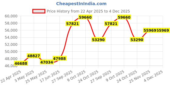 tatacliq.com Emori 14k White Gold & Diamond Alia Twisted Band Solitaire Ring emori Price History Graph from 22 Apr 2025 to 4 Dec 2025