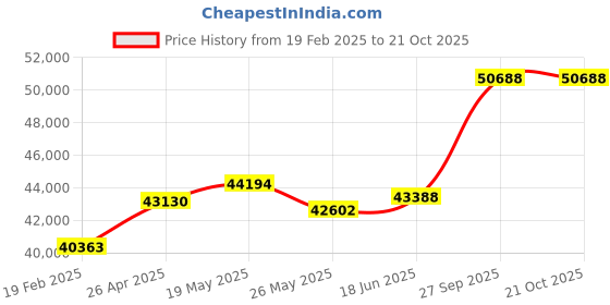 tatacliq.com Emori 14k White Gold & Diamond Artistic Round Ring emori Price History Graph from 19 Feb 2025 to 20 Oct 2025