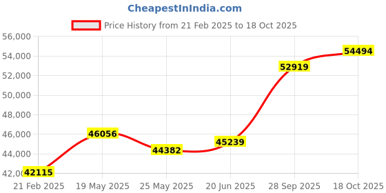 tatacliq.com Emori 14k White Gold & Diamond Artistic Round Ring emori Price History Graph from 21 Feb 2025 to 18 Oct 2025