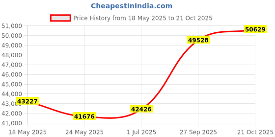 tatacliq.com Emori 14k White Gold & Diamond Artistic Round Ring emori Price History Graph from 18 May 2025 to 21 Oct 2025
