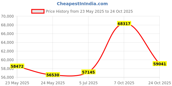 tatacliq.com Emori 14k White Gold & Diamond Beyond Brilliance Ring emori Price History Graph from 23 May 2025 to 24 Oct 2025