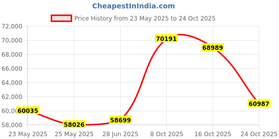 tatacliq.com Emori 14k White Gold & Diamond Beyond Brilliance Ring emori Price History Graph from 23 May 2025 to 24 Oct 2025