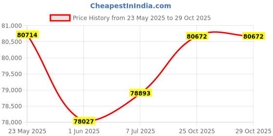 tatacliq.com Emori 14k White Gold & Diamond Camy Engagement Ring emori Price History Graph from 23 May 2025 to 28 Oct 2025