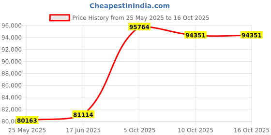 tatacliq.com Emori 14k White Gold & Diamond Camy Engagement Ring emori Price History Graph from 25 May 2025 to 16 Oct 2025