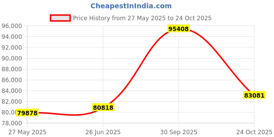 tatacliq.com Emori 14k White Gold & Diamond Camy Engagement Ring emori Price History Graph from 27 May 2025 to 24 Oct 2025
