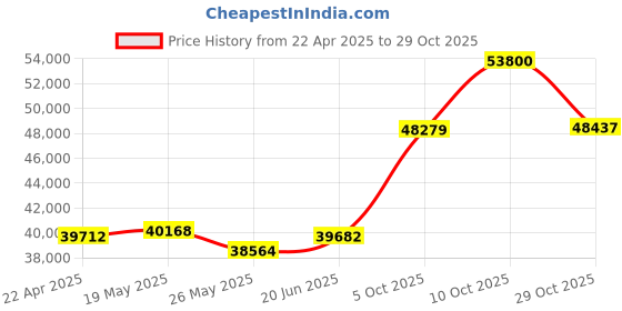 tatacliq.com Emori 14k White Gold & Diamond Caroline Engagement Ring emori Price History Graph from 22 Apr 2025 to 28 Oct 2025