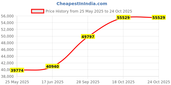 tatacliq.com Emori 14k White Gold & Diamond Caroline Engagement Ring emori Price History Graph from 25 May 2025 to 23 Oct 2025