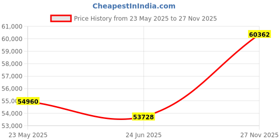 tatacliq.com Emori 14k White Gold & Diamond Classic Elegance Ring emori Price History Graph from 23 May 2025 to 27 Nov 2025