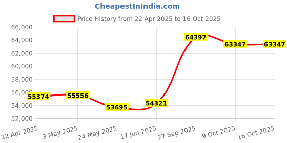 tatacliq.com Emori 14k White Gold & Diamond Classic Elegance Ring emori Price History Graph from 22 Apr 2025 to 16 Oct 2025