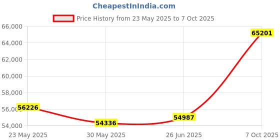 tatacliq.com Emori 14k White Gold & Diamond Classic Elegance Ring emori Price History Graph from 23 May 2025 to 7 Oct 2025