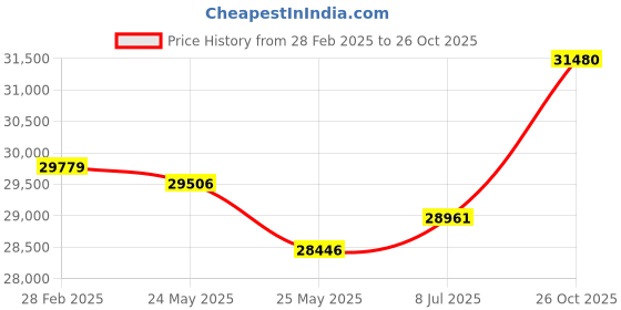 tatacliq.com Emori 14k White Gold & Diamond Classic Solitaire Ring emori Price History Graph from 28 Feb 2025 to 26 Oct 2025