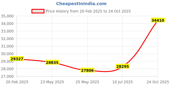 tatacliq.com Emori 14k White Gold & Diamond Classic Solitaire Ring emori Price History Graph from 20 Feb 2025 to 24 Oct 2025