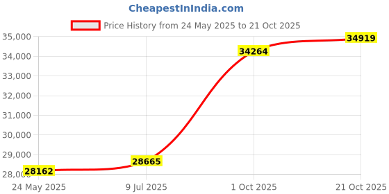tatacliq.com Emori 14k White Gold & Diamond Classic Solitaire Ring emori Price History Graph from 24 May 2025 to 21 Oct 2025