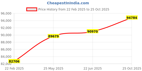 tatacliq.com Emori 14k White Gold & Diamond Crossover Halo Eternity Ring emori Price History Graph from 22 Feb 2025 to 25 Oct 2025