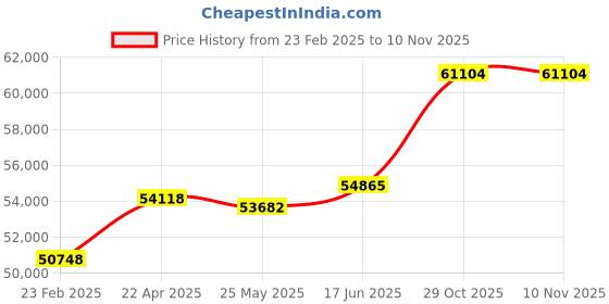 tatacliq.com Emori 14k White Gold & Diamond Davina Ring emori Price History Graph from 23 Feb 2025 to 9 Nov 2025