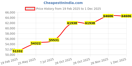 tatacliq.com Emori 14k White Gold & Diamond Davina Ring emori Price History Graph from 19 Feb 2025 to 1 Dec 2025