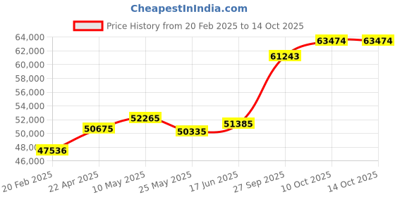 tatacliq.com Emori 14k White Gold & Diamond Davina Ring emori Price History Graph from 20 Feb 2025 to 14 Oct 2025