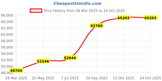 tatacliq.com Emori 14k White Gold & Diamond Davina Ring emori Price History Graph from 28 Mar 2025 to 22 Oct 2025