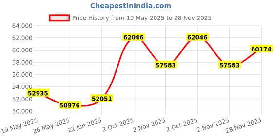 tatacliq.com Emori 14k White Gold & Diamond Davina Ring emori Price History Graph from 19 May 2025 to 28 Nov 2025