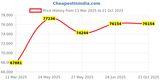 tatacliq.com Emori 14k White Gold & Diamond Duo Halo Engagement Ring emori Price History Graph from 11 Mar 2025 to 21 Oct 2025