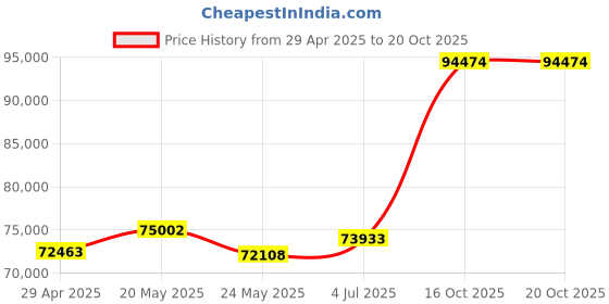 tatacliq.com Emori 14k White Gold & Diamond Duo Halo Engagement Ring emori Price History Graph from 29 Apr 2025 to 20 Oct 2025