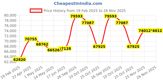 tatacliq.com Emori 14k White Gold & Diamond Emerald and Pear Ring emori Price History Graph from 19 Feb 2025 to 26 Nov 2025