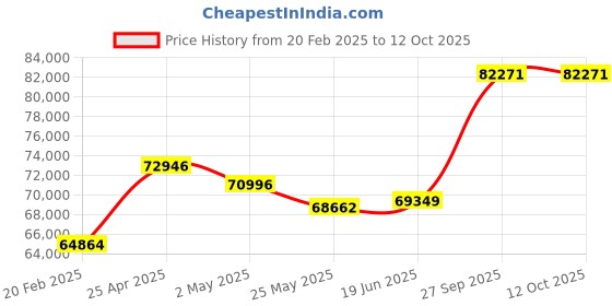 tatacliq.com Emori 14k White Gold & Diamond Emerald and Pear Ring emori Price History Graph from 20 Feb 2025 to 12 Oct 2025