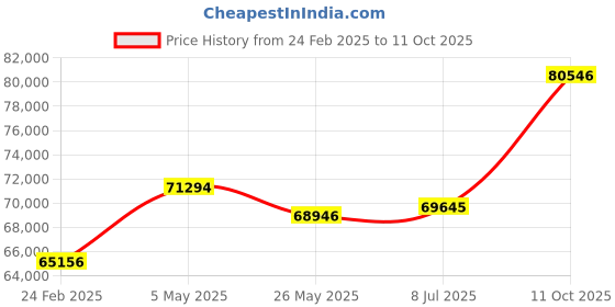 tatacliq.com Emori 14k White Gold & Diamond Emerald and Pear Ring emori Price History Graph from 24 Feb 2025 to 11 Oct 2025